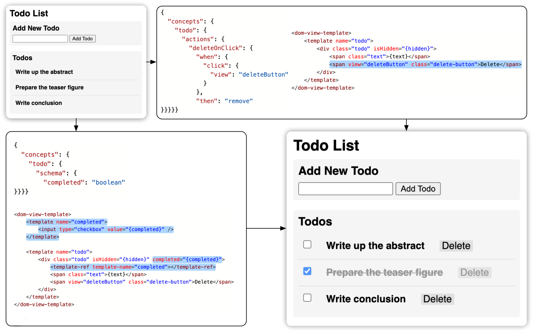 Varv teaser image showing a screenshot of a Varv application containing a todo list. The screenshot has arrows to two Varv files containing text written in JSON and HTML. The Varv files demonstrate syntax, which extends the todo list with functionality to mark todos as done and delete todos. A second screenshot shows the result of applying the code from the Varv files. The same todo list is shown, but the todos have checkboxes and delete buttons.